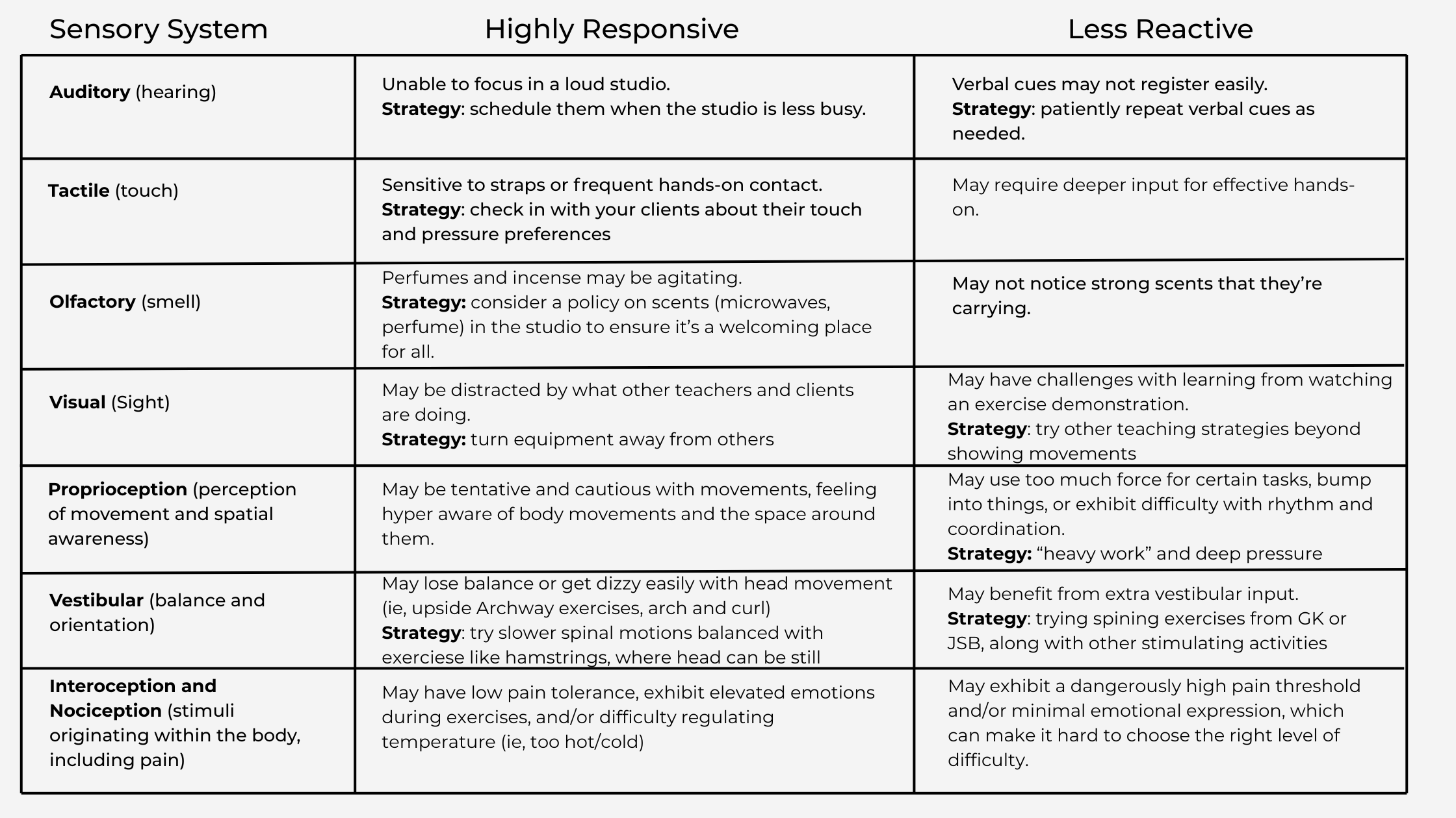 A table exploring the sensory systems and how people at either end of the spectrum might respond to stimuli in a Gyrotonic context